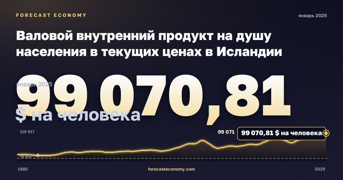 Валовой внутренний продукт на душу населения в текущих ценах в Исландии: график динамики 1980–2025, последнее значение 99 070,81 $ на человека, источник Международный валютный фонд