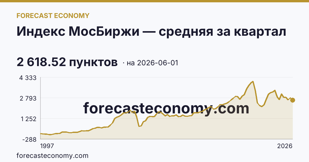 Индекс МосБиржи — средняя за квартал — график динамики, последнее значение 2 618.52 пунктов, источник Московская биржа