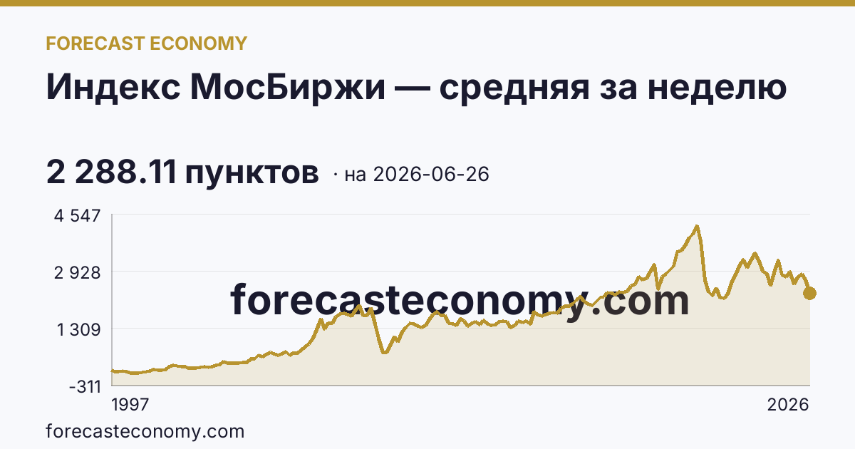 Индекс МосБиржи — средняя за неделю — график динамики, последнее значение 2 288.11 пунктов, источник Московская биржа