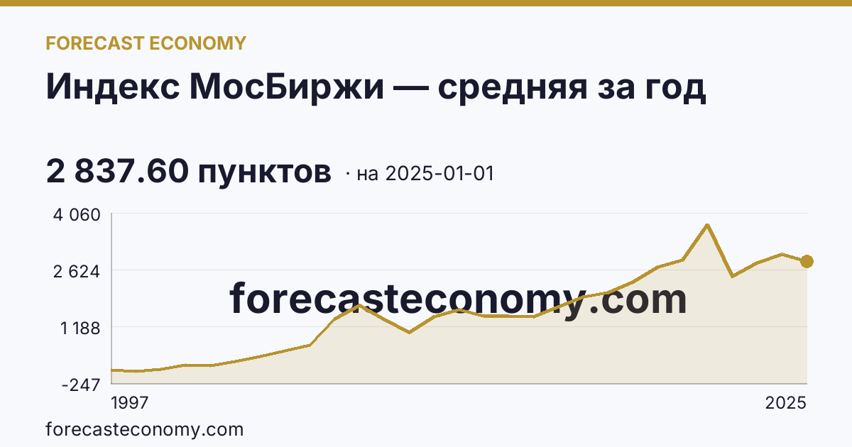 Индекс МосБиржи — средняя за год — график динамики, последнее значение 2 837.60 пунктов, источник Московская биржа