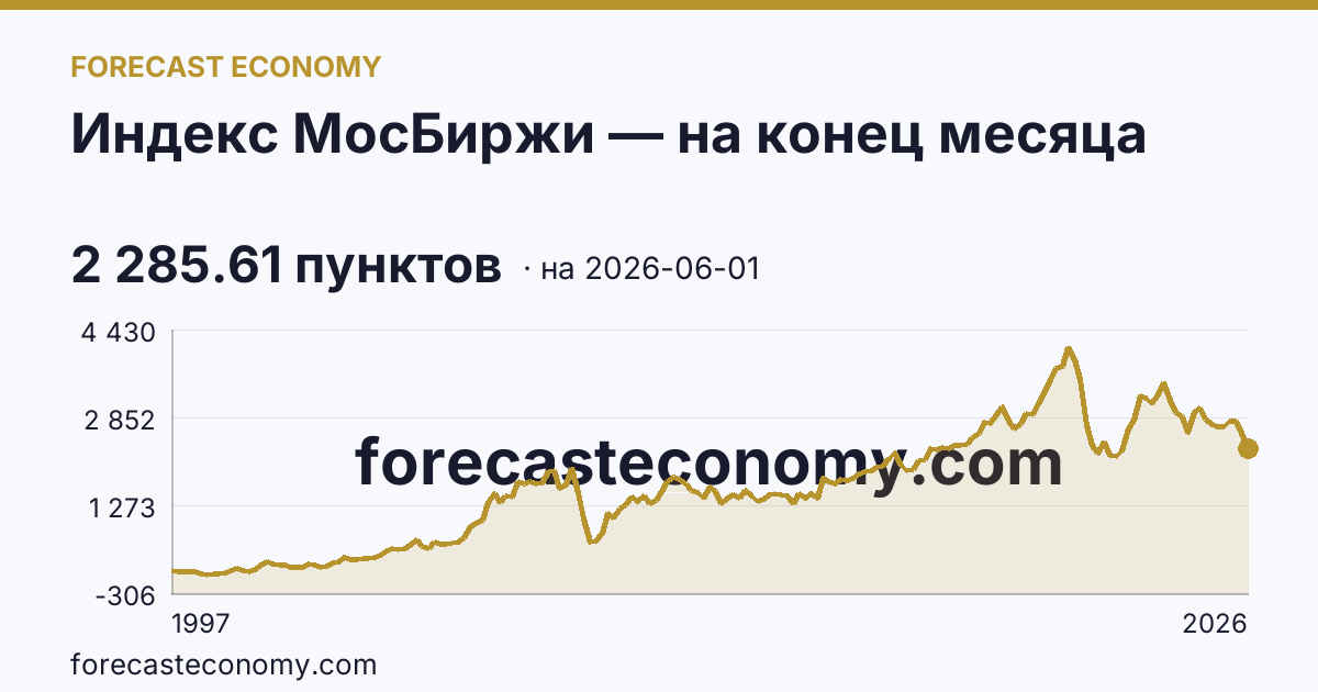 Индекс МосБиржи — на конец месяца — график динамики, последнее значение 2 285.61 пунктов, источник Московская биржа