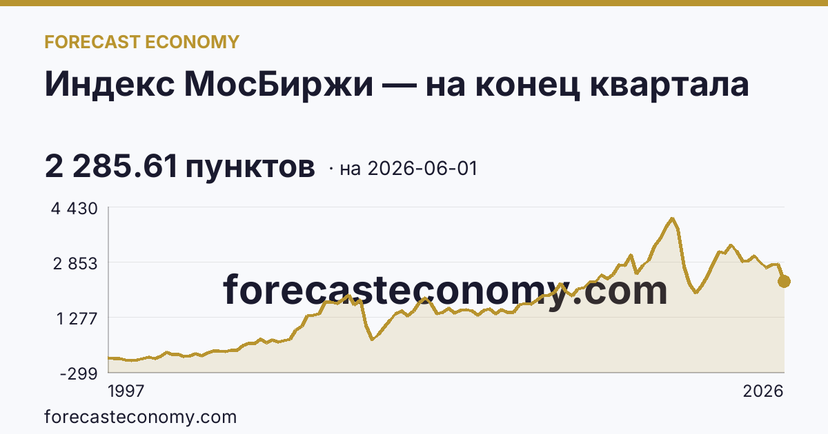 Индекс МосБиржи — на конец квартала — график динамики, последнее значение 2 285.61 пунктов, источник Московская биржа