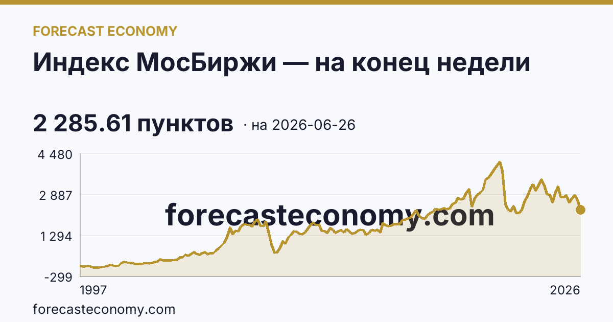 Индекс МосБиржи — на конец недели — график динамики, последнее значение 2 285.61 пунктов, источник Московская биржа