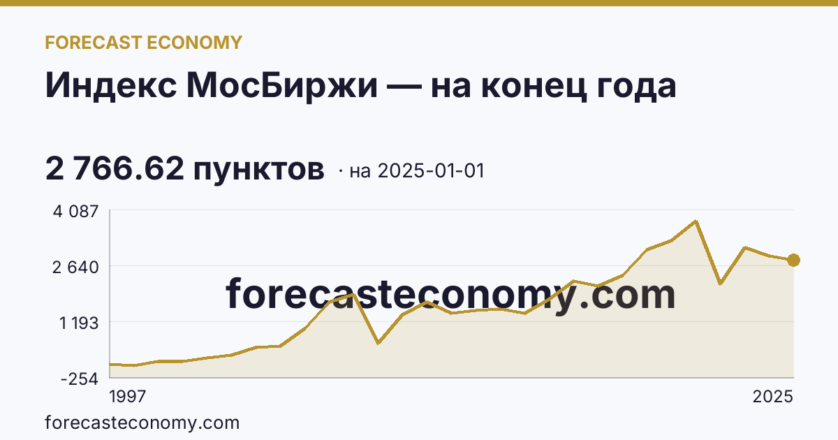 Индекс МосБиржи — на конец года — график динамики, последнее значение 2 766.62 пунктов, источник Московская биржа