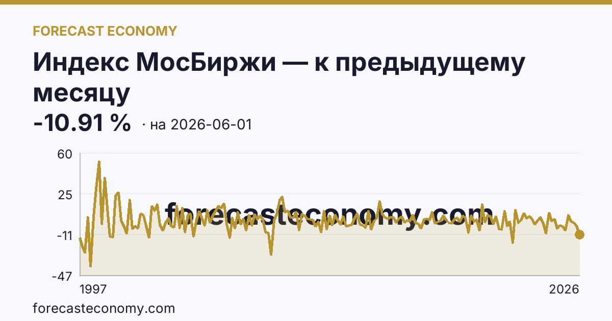 Индекс МосБиржи — к предыдущему месяцу — график динамики, последнее значение -10.91 %, источник Московская биржа