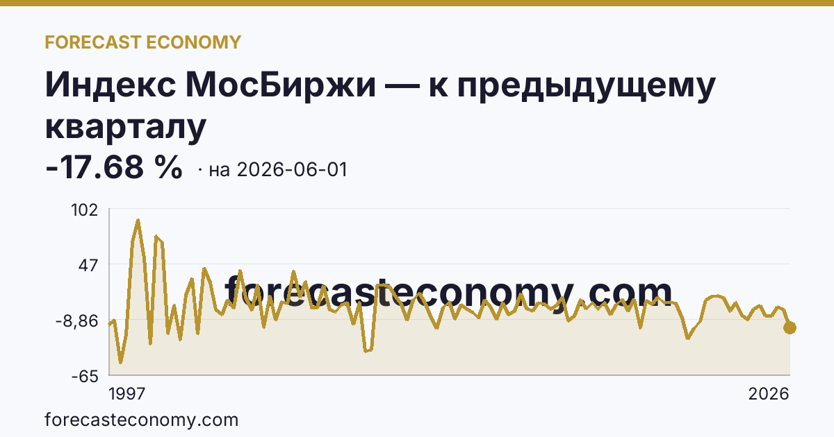 Индекс МосБиржи — к предыдущему кварталу — график динамики, последнее значение -17.68 %, источник Московская биржа