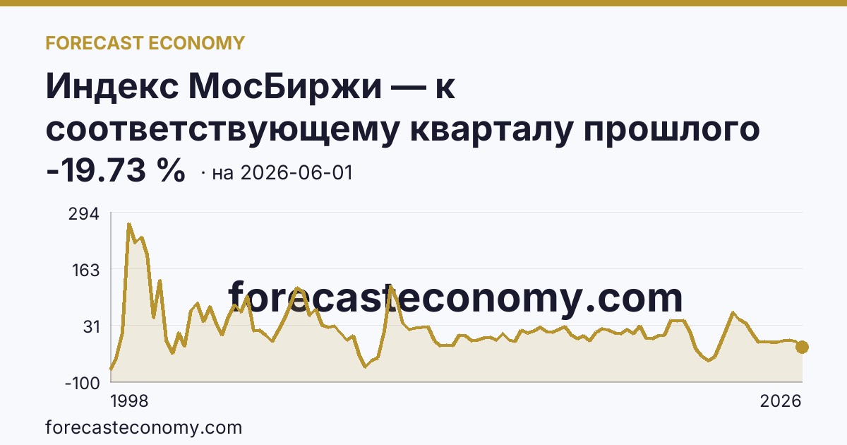 Индекс МосБиржи — к соответствующему кварталу прошлого года — график динамики, последнее значение -19.73 %, источник Московская биржа