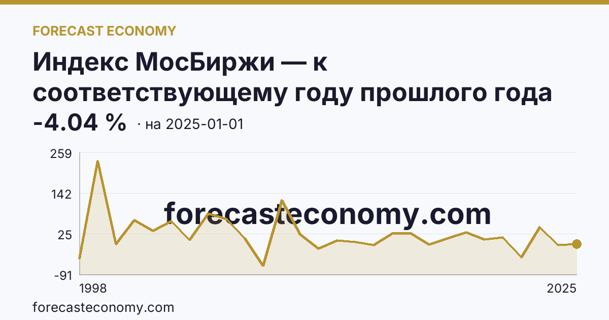 Индекс МосБиржи — к соответствующему году прошлого года — график динамики, последнее значение -4.04 %, источник Московская биржа