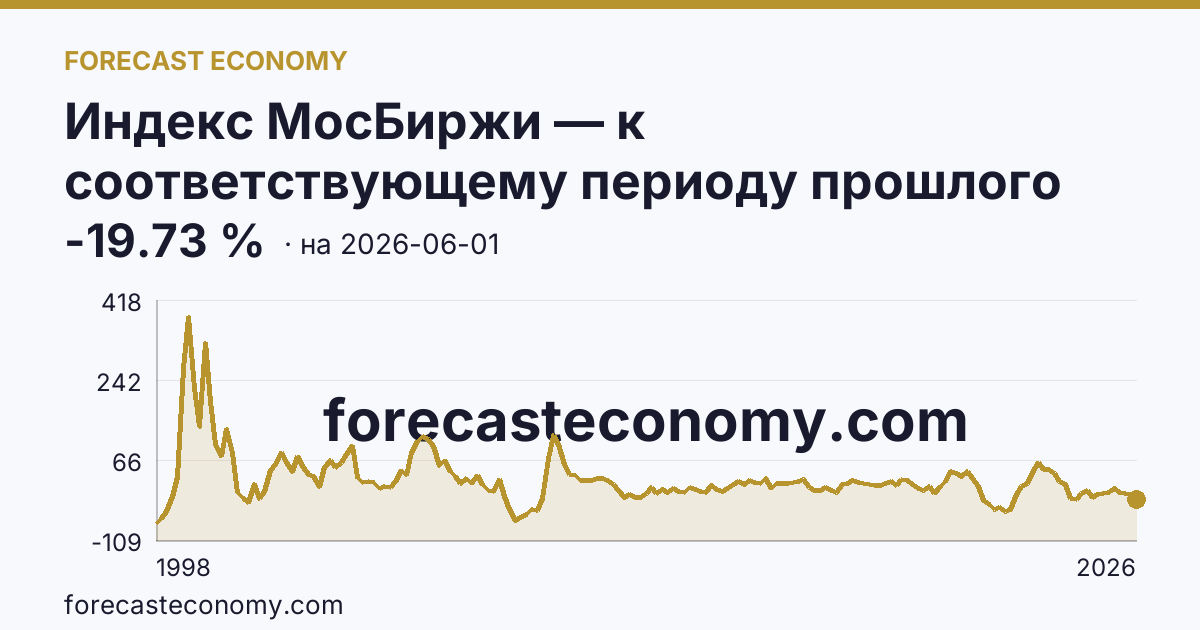 Индекс МосБиржи — к соответствующему периоду прошлого года — график динамики, последнее значение -19.73 %, источник Московская биржа