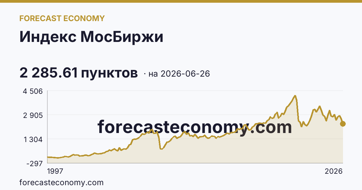 Индекс МосБиржи — график динамики, последнее значение 2 285.61 пунктов, источник Московская биржа