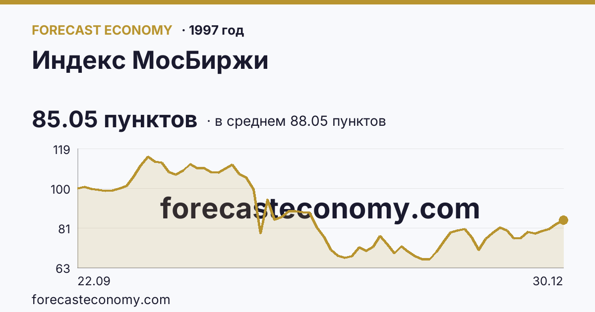 Индекс МосБиржи в 1997 году — график по месяцам, среднее 88.0537 пунктов, источник Московская биржа