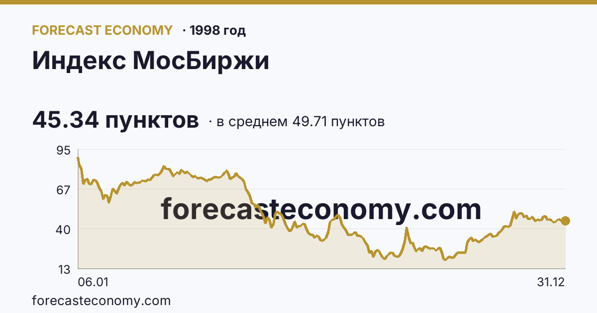 Индекс МосБиржи в 1998 году — график по месяцам, среднее 49.7117 пунктов, источник Московская биржа