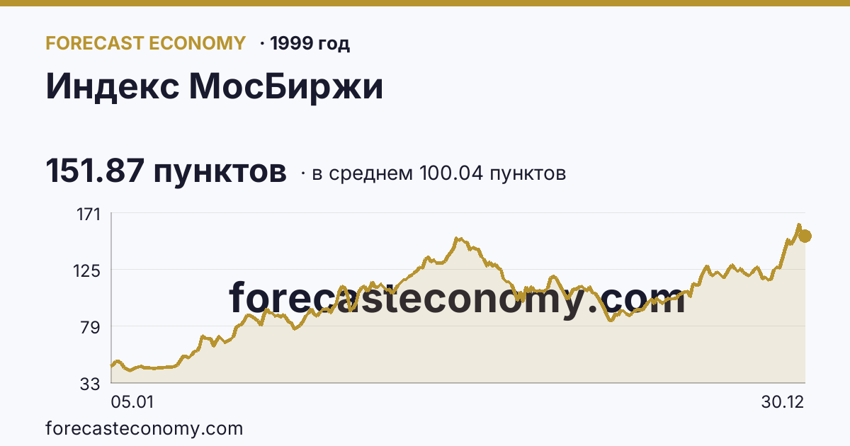 Индекс МосБиржи в 1999 году — график по месяцам, среднее 100.0422 пунктов, источник Московская биржа