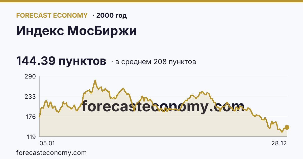 Индекс МосБиржи в 2000 году — график по месяцам, среднее 207.9968 пунктов, источник Московская биржа