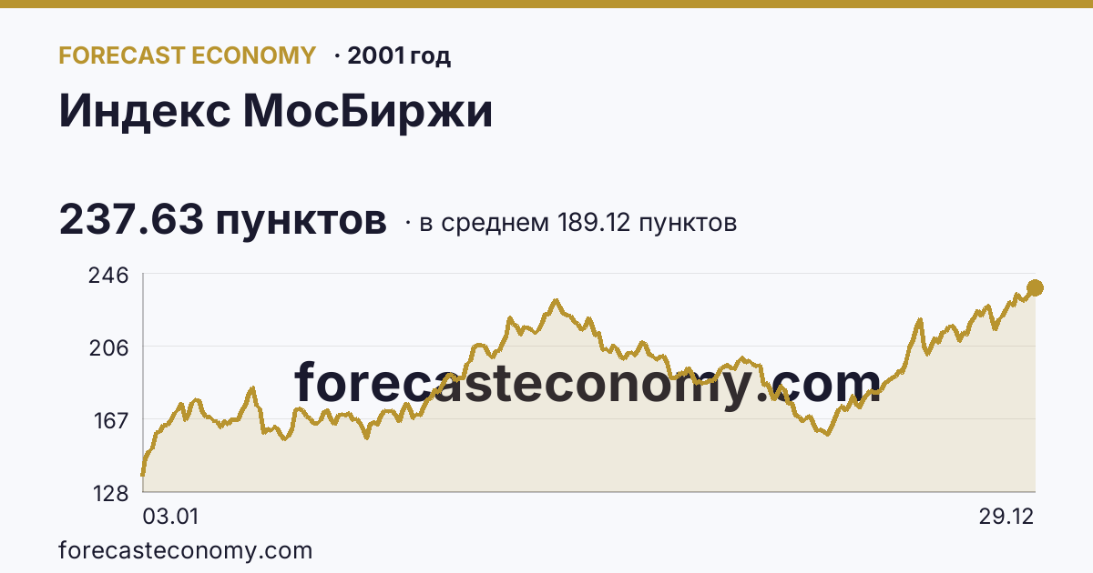 Индекс МосБиржи в 2001 году — график по месяцам, среднее 189.1216 пунктов, источник Московская биржа