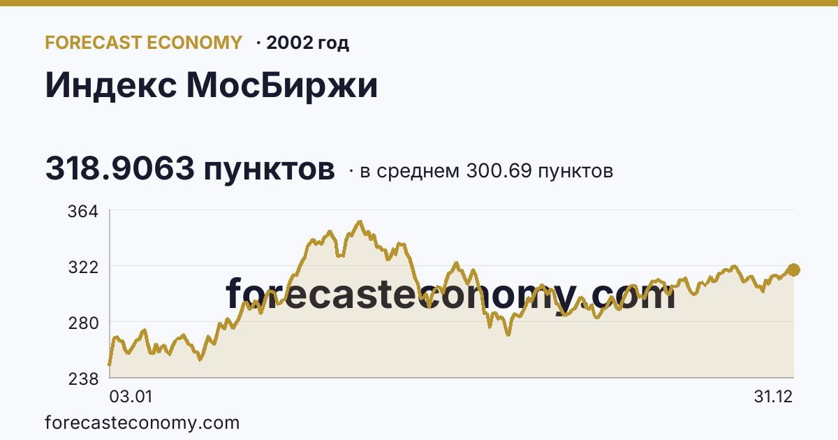 Индекс МосБиржи в 2002 году — график по месяцам, среднее 300.6891 пунктов, источник Московская биржа