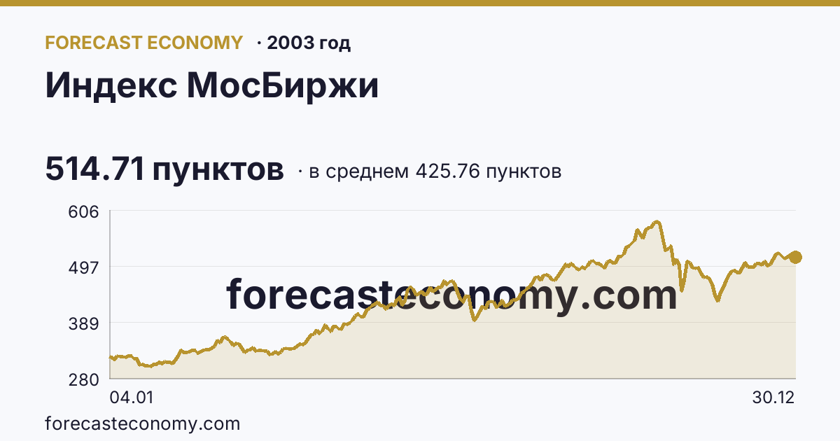Индекс МосБиржи в 2003 году — график по месяцам, среднее 425.7551 пунктов, источник Московская биржа