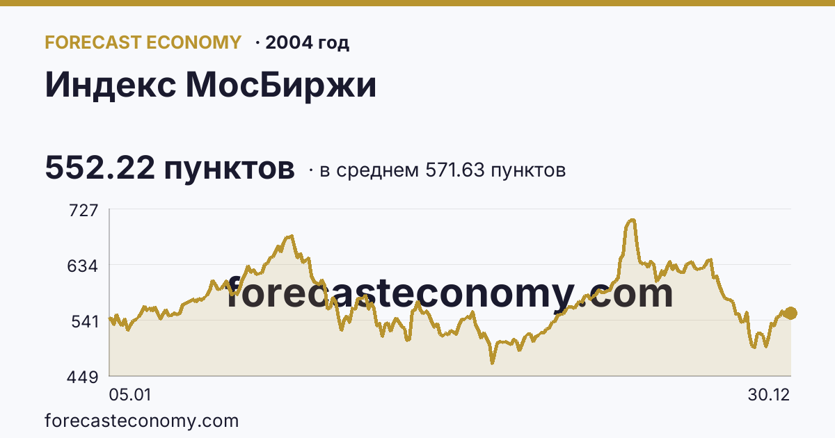 Индекс МосБиржи в 2004 году — график по месяцам, среднее 571.6278 пунктов, источник Московская биржа
