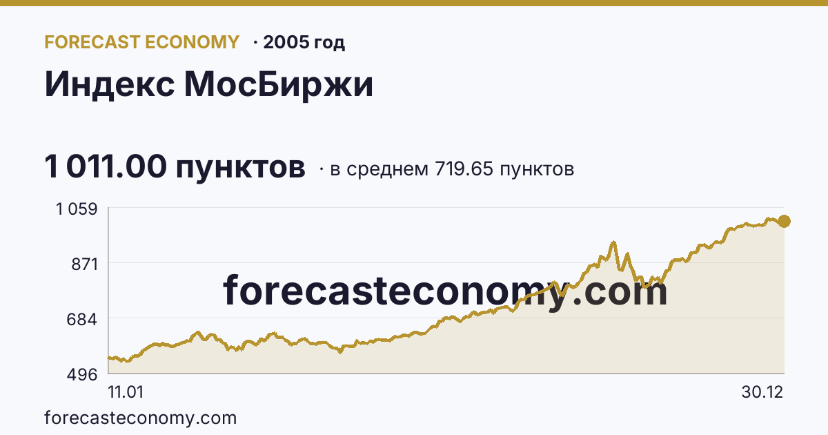 Индекс МосБиржи в 2005 году — график по месяцам, среднее 719.6495 пунктов, источник Московская биржа