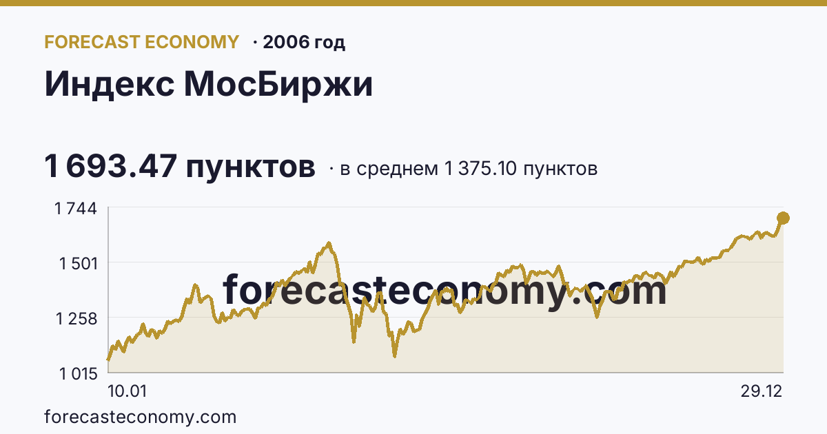 Индекс МосБиржи в 2006 году — график по месяцам, среднее 1 375.10 пунктов, источник Московская биржа