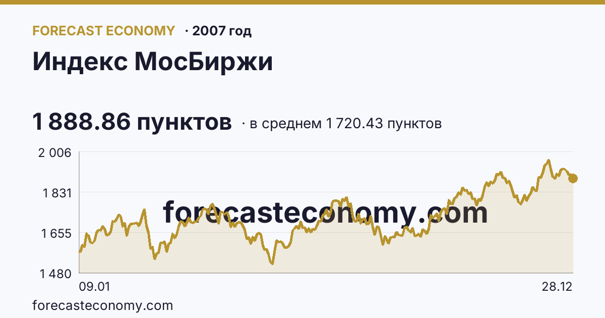 Индекс МосБиржи в 2007 году — график по месяцам, среднее 1 720.43 пунктов, источник Московская биржа