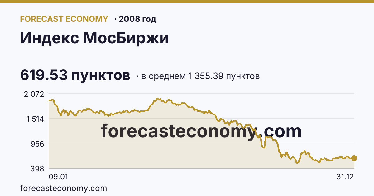 Индекс МосБиржи в 2008 году — график по месяцам, среднее 1 355.39 пунктов, источник Московская биржа