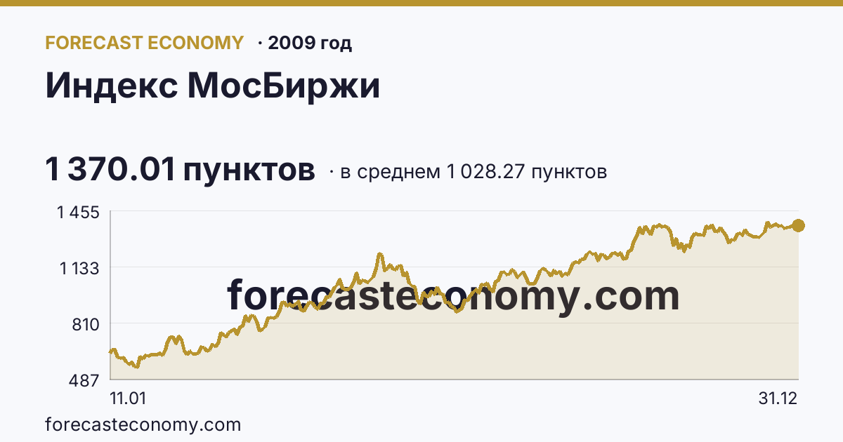 Индекс МосБиржи в 2009 году — график по месяцам, среднее 1 028.27 пунктов, источник Московская биржа
