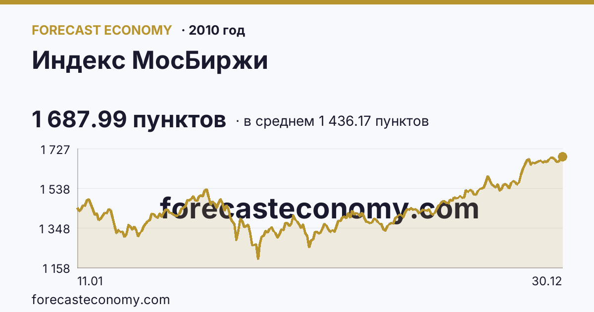 Индекс МосБиржи в 2010 году — график по месяцам, среднее 1 436.17 пунктов, источник Московская биржа