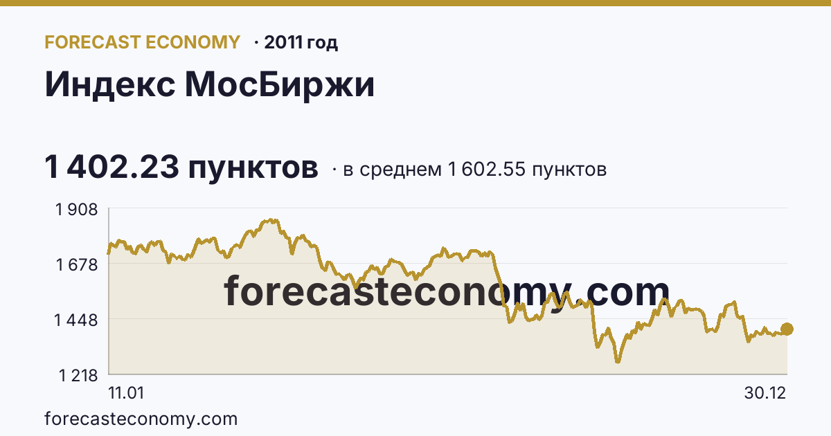 Индекс МосБиржи в 2011 году — график по месяцам, среднее 1 602.55 пунктов, источник Московская биржа