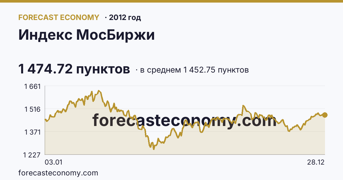 Индекс МосБиржи в 2012 году — график по месяцам, среднее 1 452.75 пунктов, источник Московская биржа