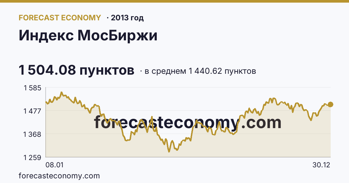 Индекс МосБиржи в 2013 году — график по месяцам, среднее 1 440.62 пунктов, источник Московская биржа