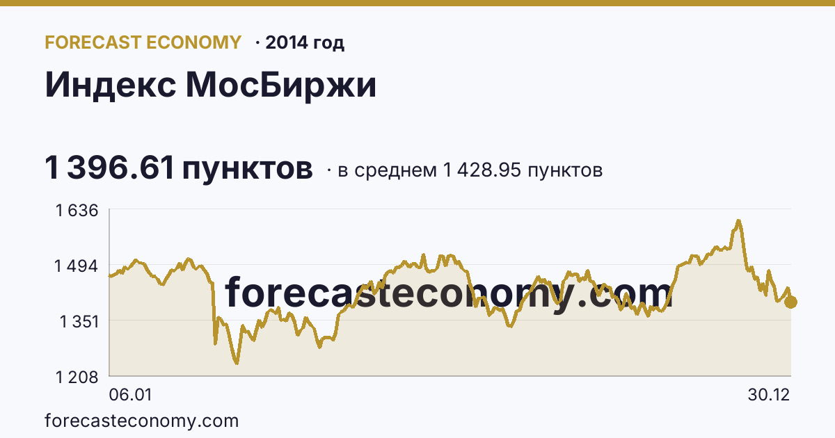 Индекс МосБиржи в 2014 году — график по месяцам, среднее 1 428.95 пунктов, источник Московская биржа