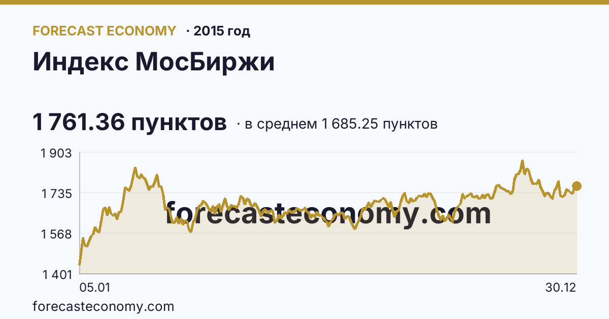 Индекс МосБиржи в 2015 году — график по месяцам, среднее 1 685.25 пунктов, источник Московская биржа