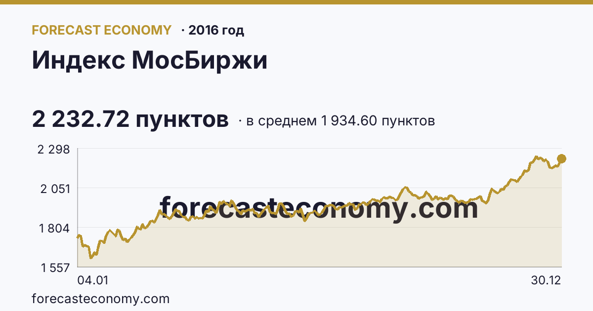 Индекс МосБиржи в 2016 году — график по месяцам, среднее 1 934.60 пунктов, источник Московская биржа