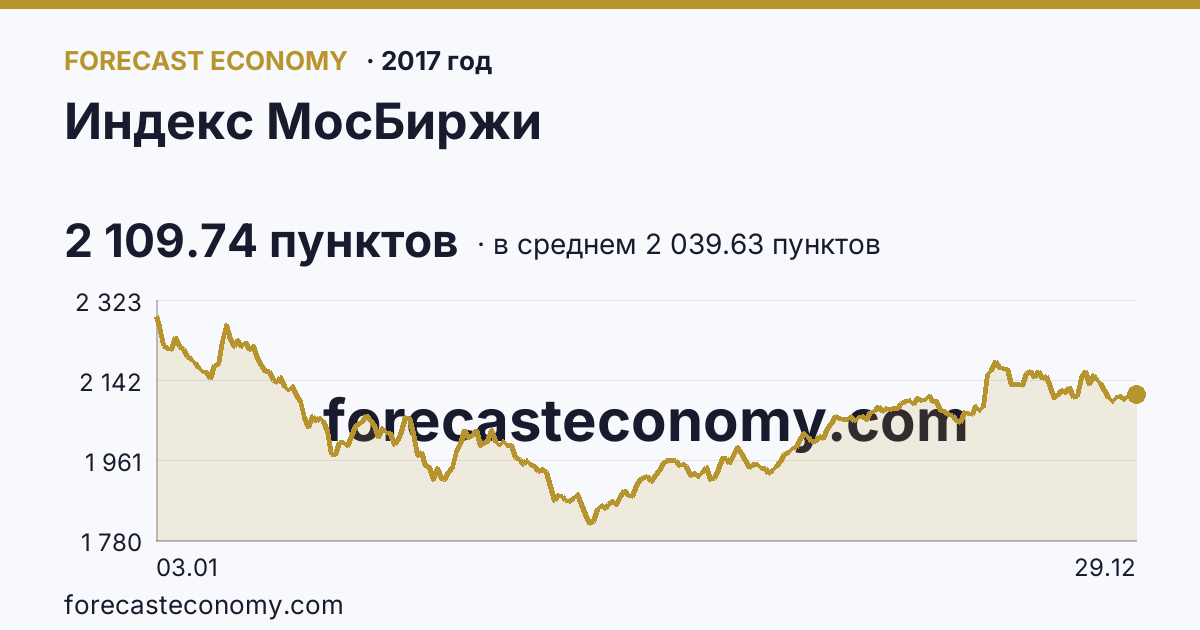 Индекс МосБиржи в 2017 году — график по месяцам, среднее 2 039.63 пунктов, источник Московская биржа