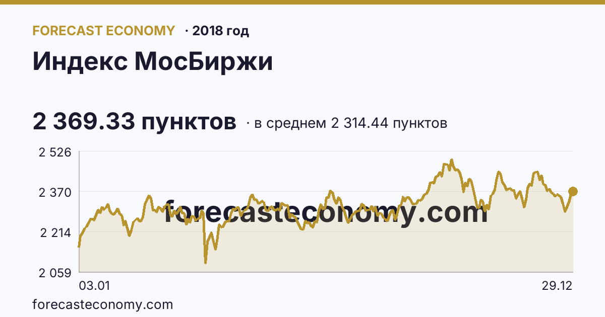 Индекс МосБиржи в 2018 году — график по месяцам, среднее 2 314.44 пунктов, источник Московская биржа