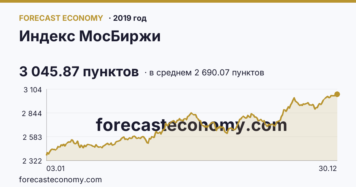 Индекс МосБиржи в 2019 году — график по месяцам, среднее 2 690.07 пунктов, источник Московская биржа