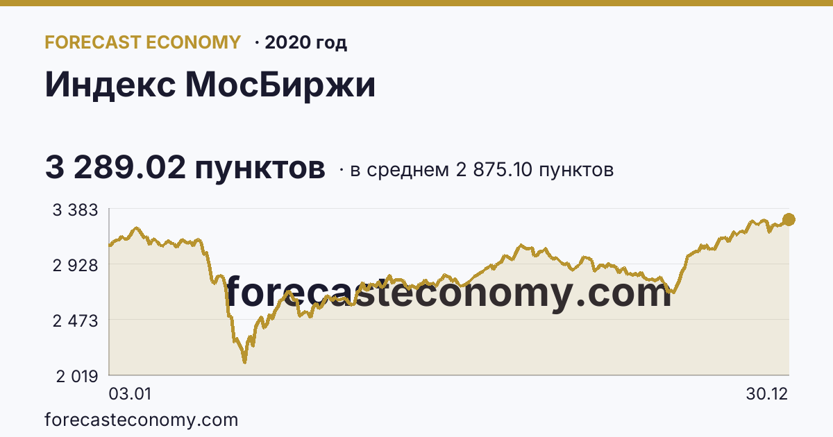 Индекс МосБиржи в 2020 году — график по месяцам, среднее 2 875.10 пунктов, источник Московская биржа