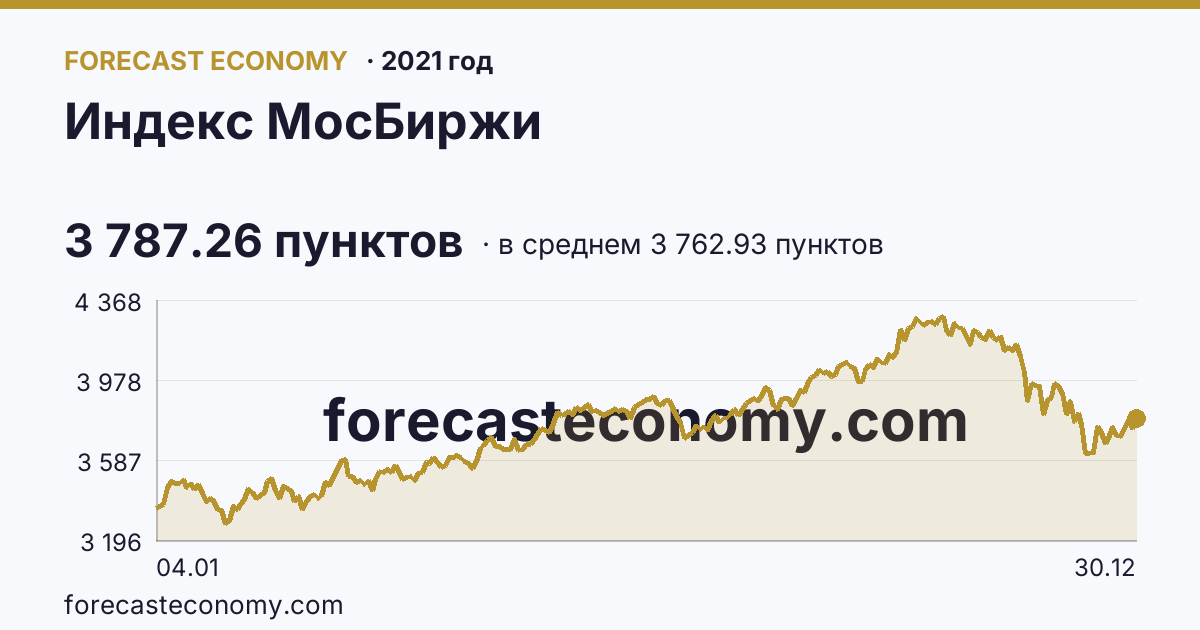 Индекс МосБиржи в 2021 году — график по месяцам, среднее 3 762.93 пунктов, источник Московская биржа
