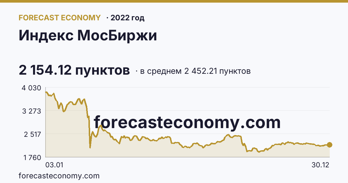 Индекс МосБиржи в 2022 году — график по месяцам, среднее 2 452.21 пунктов, источник Московская биржа