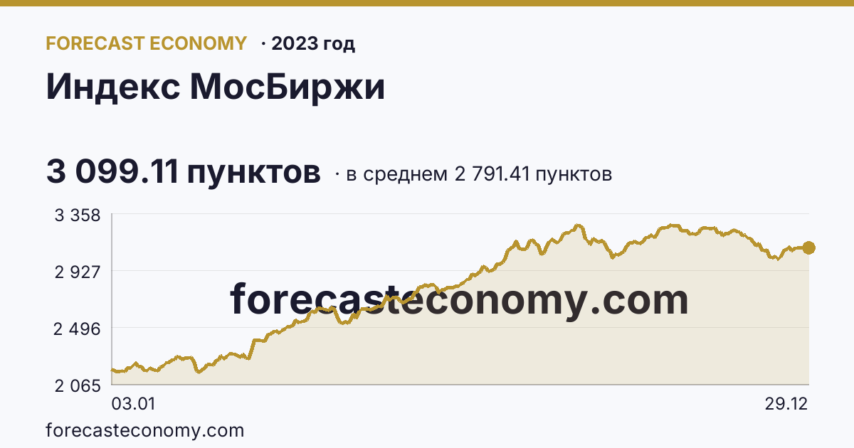 Индекс МосБиржи в 2023 году — график по месяцам, среднее 2 791.41 пунктов, источник Московская биржа