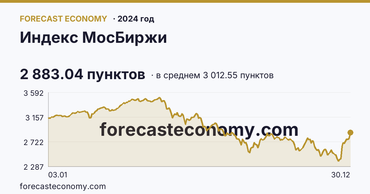 Индекс МосБиржи в 2024 году — график по месяцам, среднее 3 012.55 пунктов, источник Московская биржа