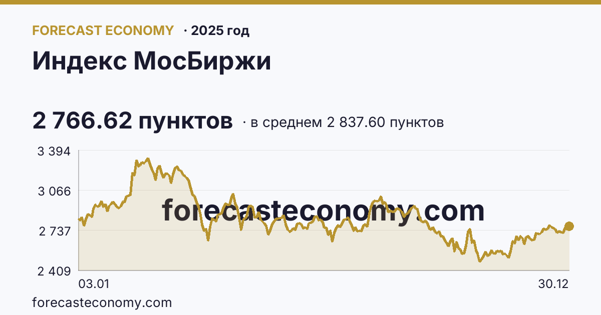 Индекс МосБиржи в 2025 году — график по месяцам, среднее 2 837.60 пунктов, источник Московская биржа
