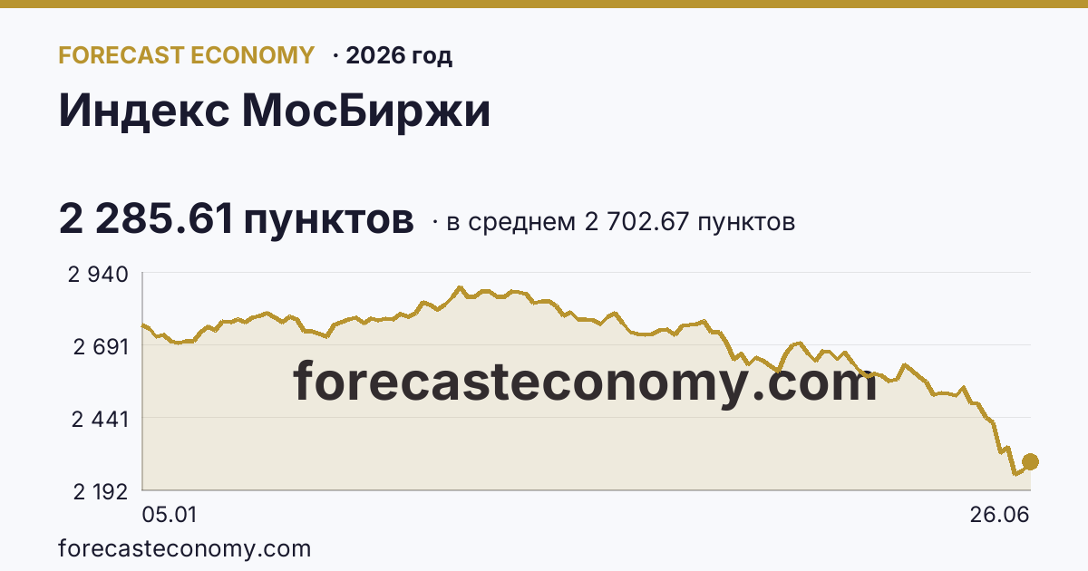 Индекс МосБиржи в 2026 году — график по месяцам, среднее 2 702.67 пунктов, источник Московская биржа