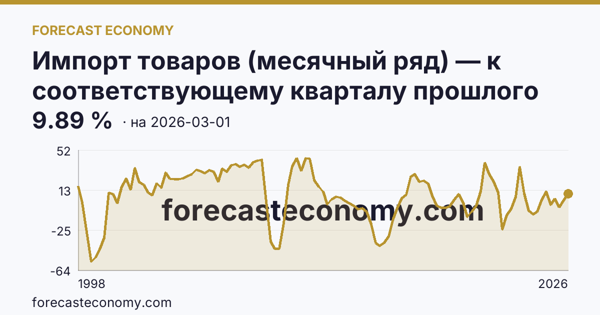 Импорт товаров (месячный ряд) — к соответствующему кварталу прошлого года — график динамики, последнее значение 9.89 %, источник Банк России