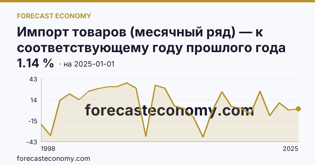 Импорт товаров (месячный ряд) — к соответствующему году прошлого года — график динамики, последнее значение 1.14 %, источник Банк России