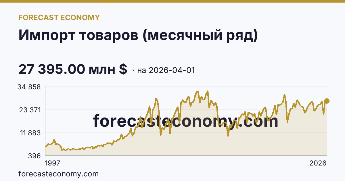 Импорт товаров (месячный ряд) — график динамики, последнее значение 27 395.00 млн $, источник Банк России