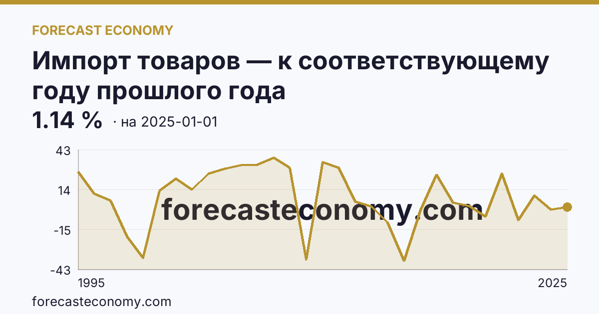 Импорт товаров — к соответствующему году прошлого года — график динамики, последнее значение 1.14 %, источник Банк России