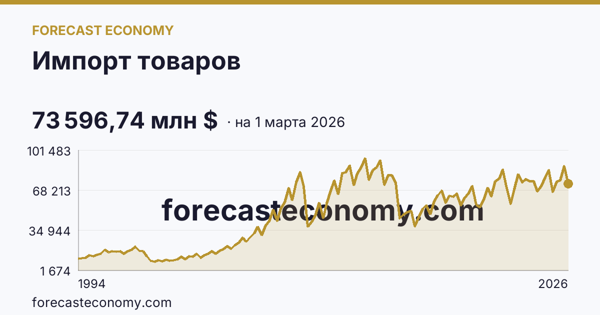 Импорт товаров — график динамики, последнее значение 73 596,74 млн $, источник Банк России