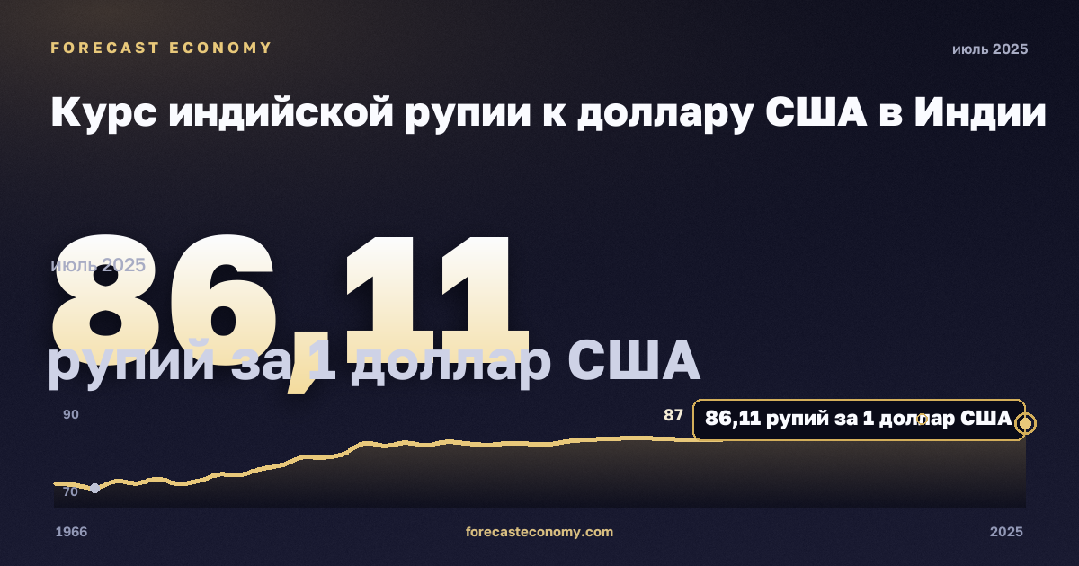 INR per USD (monthly average) in India: dynamics chart 1966–2025, latest value 86.11 рупий за 1 доллар США, source Reserve Bank of India